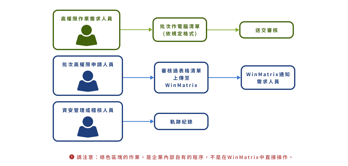 批次作業模式